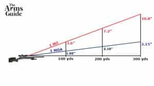 Long Range Shooting - Understanding MOA and Mil | The Arms Guide