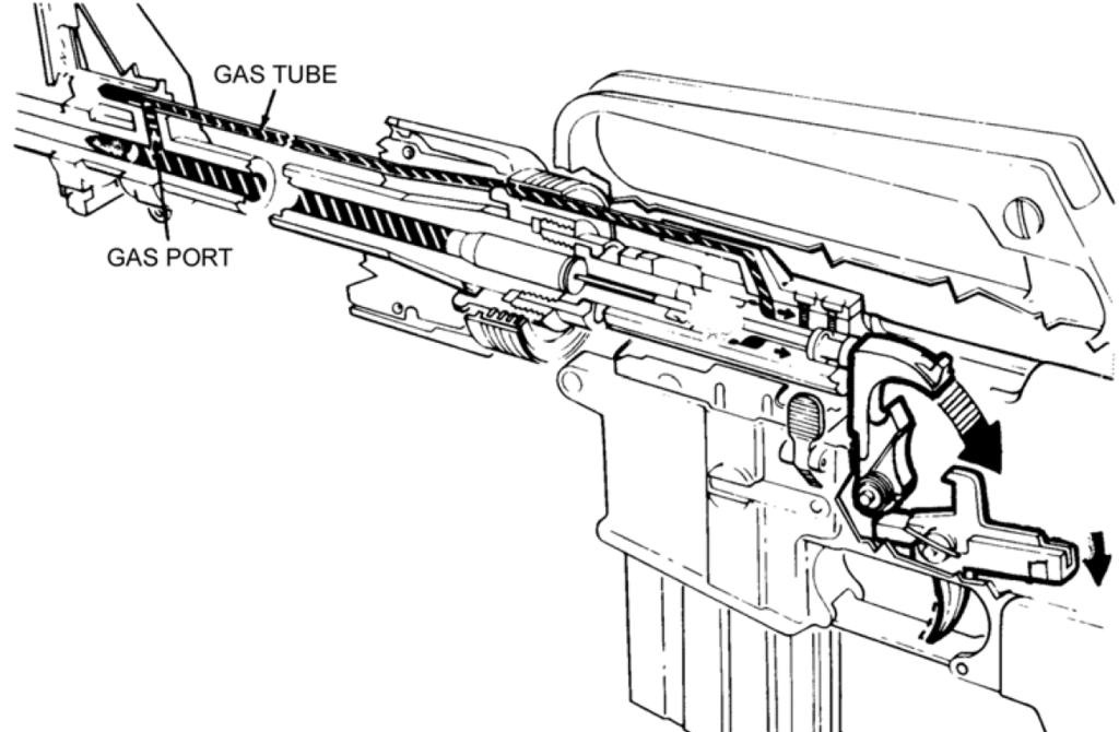 AR 15 gas systems